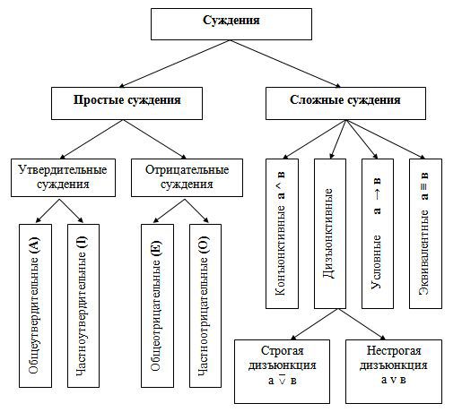 Классификация суждений по