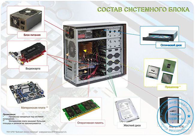 Реферат: Внутренние устройства системного блока компьютера