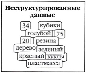 Неструктурированные данные