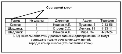 Примеры ключей