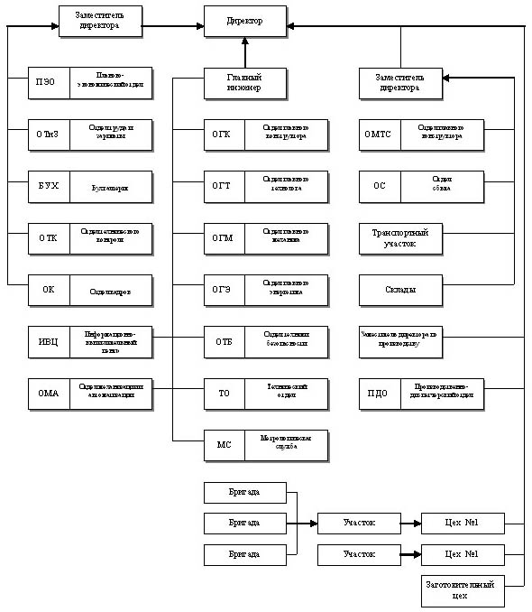 Рис. 1. Типовая структура управления промышленным предприятием