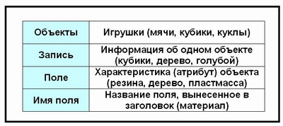Табличная организация данных
