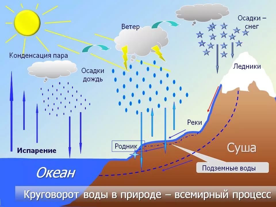 Схема образования воды