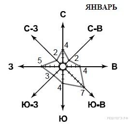 Графическое изображение повторяемости ветров для данной местности называют