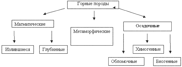 Составьте схему виды горных пород по происхождению