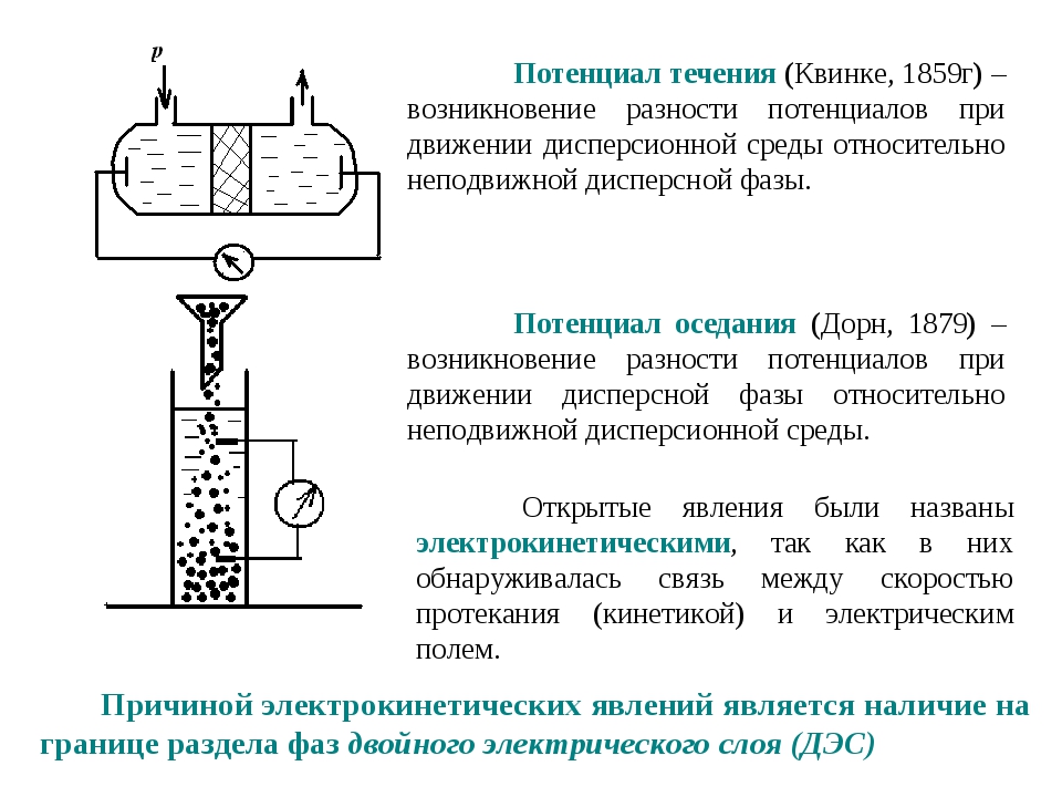 Электрические свойства дисперсных систем презентация