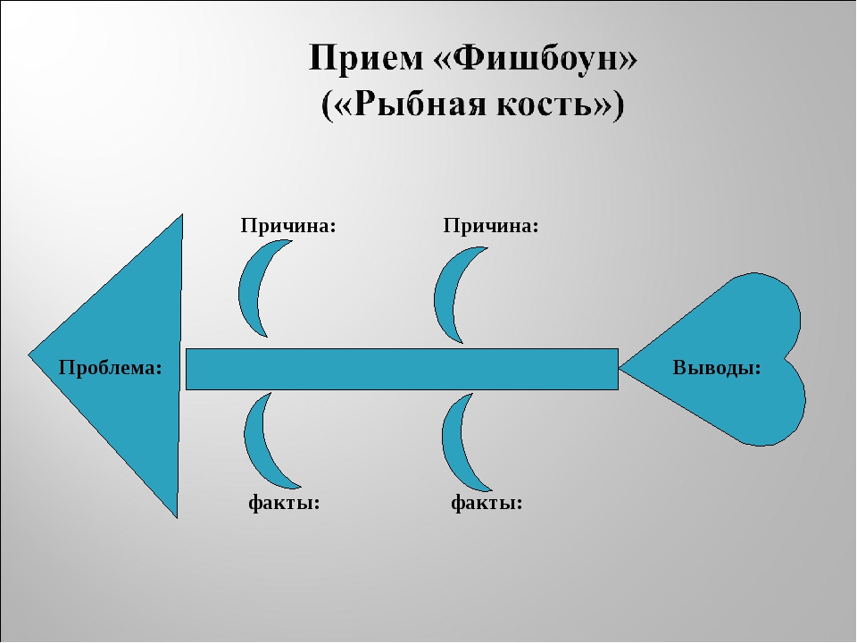 Метод рыба. Приём Фишбон рыбья кость. Прием технологии критического мышления «Фишбоун (рыбья кость)»,. Фишбоун рыба кость. Технология критического мышления Фишбоун.