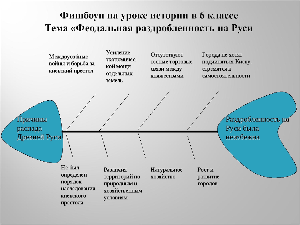 Фишбоун. Фишбоун первая Российская революция. Фишбоун причины феодальной раздробленности на Руси.