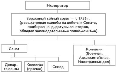 1 верховный тайный совет