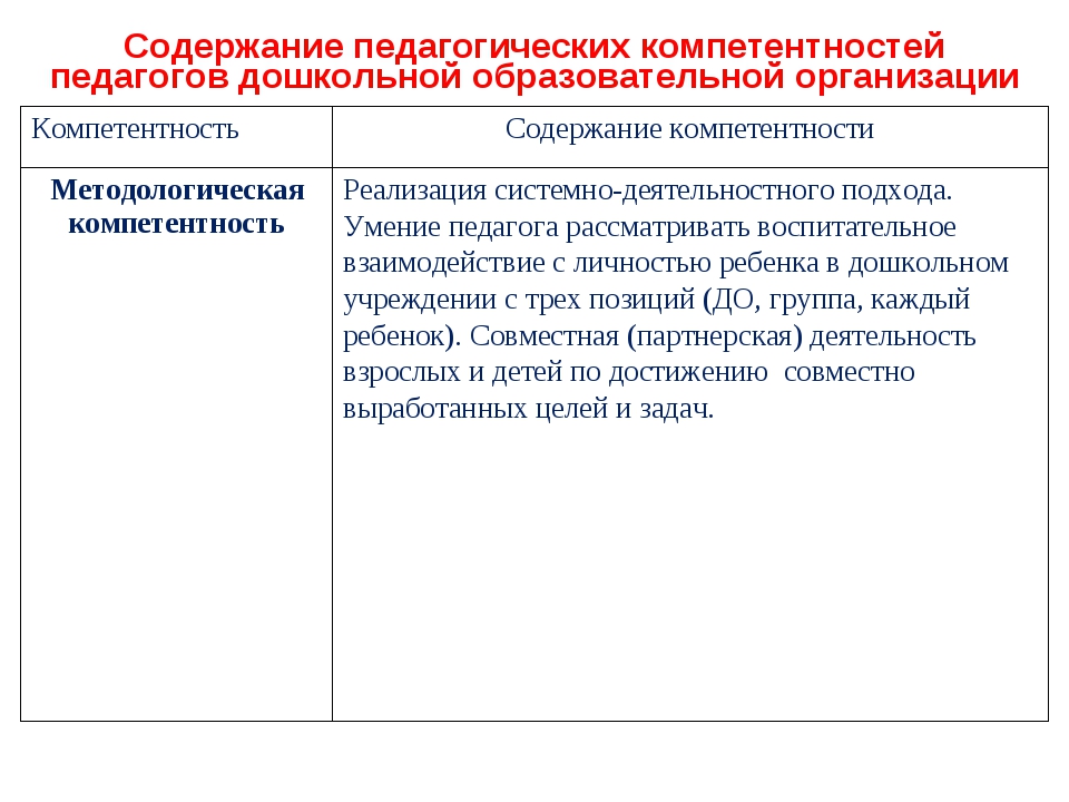 Содержание педагогической. Компетенции педагога ДОО. Образовательные компетенции дошкольников. Компетентности дошкольного воспитателя. Профессиональные компетенции будущего воспитателя.