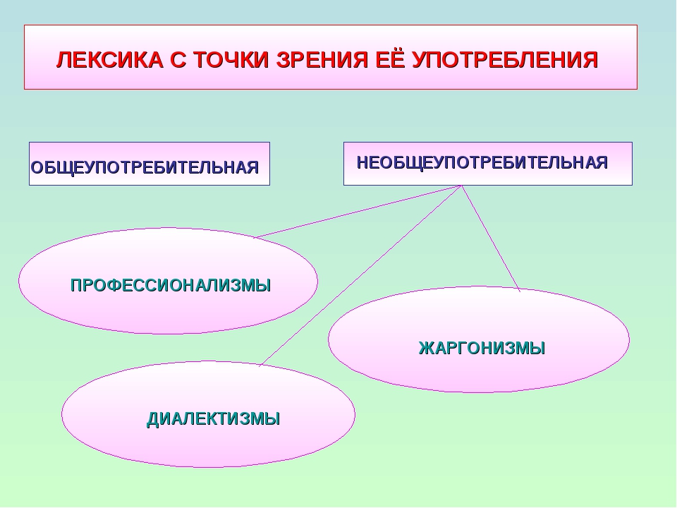 Тема лексика. Лексика русского языка с точки зрения сферы употребления. Лексика с точки зрения употребления таблица. Лексика русского языка с точки зрения сферы ее использования. Лексика с точки зрения сферы употребления таблица.