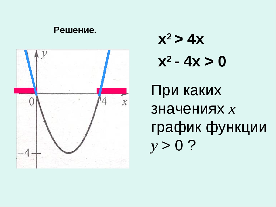 Функция у х2 презентация