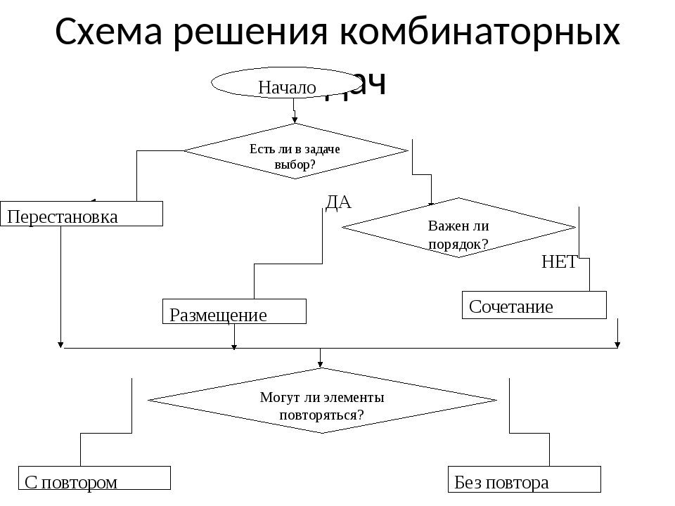 Схема решения научно производственных задач