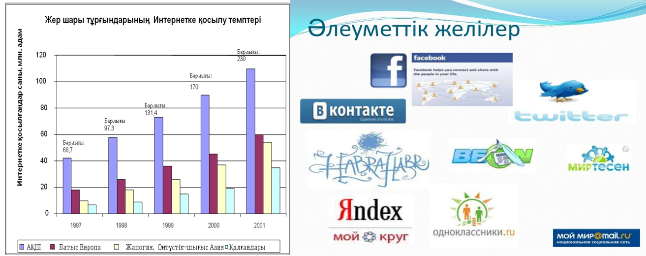 Интернеттің пайдасы мен зияны. Ғаламтор диаграмма. Ғаламтордың пайдасы мен зияны презентация. Графиктер жана диаграммалар. Интернет пайдасы мен зияны фото.