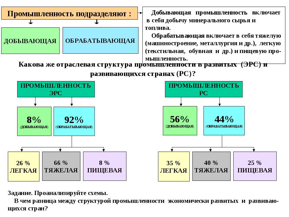 Заполните схему промышленность добывающая обрабатывающая