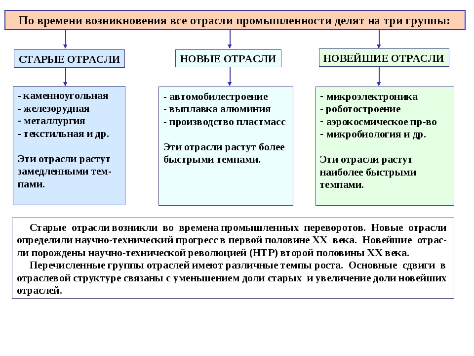 План география промышленности 10 класс