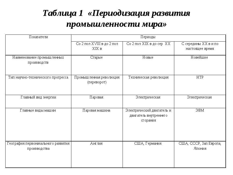 План география промышленности 10 класс