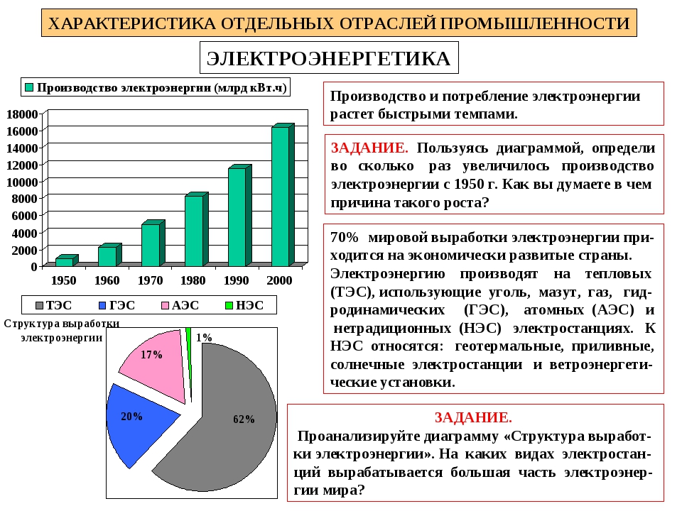 План характеристики отрасли мирового хозяйства энергетика