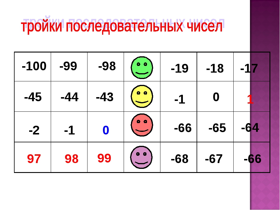 Сравнение рациональных чисел 6 класс презентация дорофеев