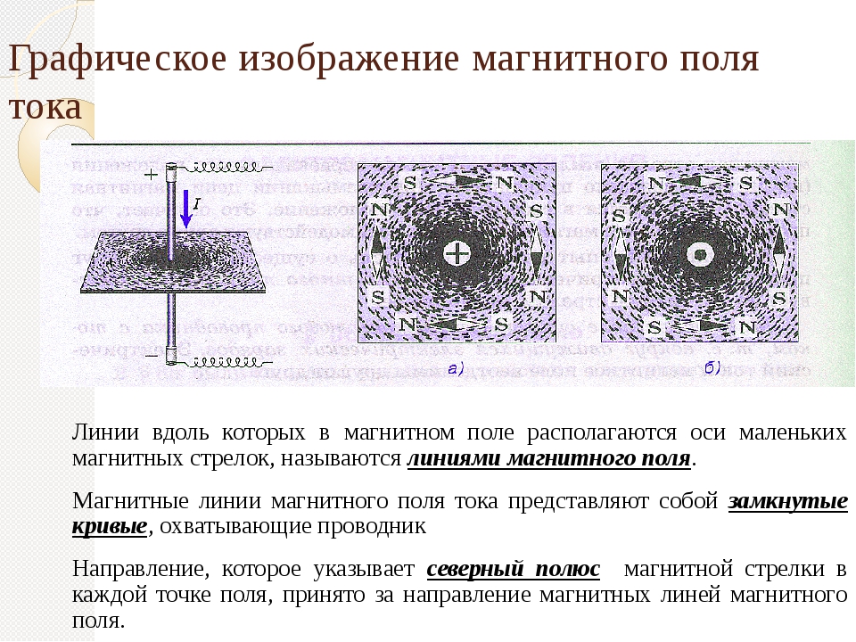 Картина магнитного поля проводника с током