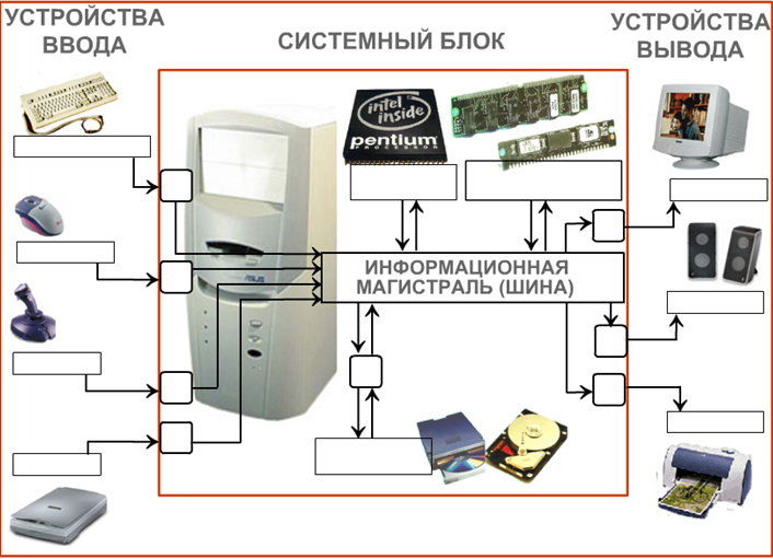 План урока персональный компьютер