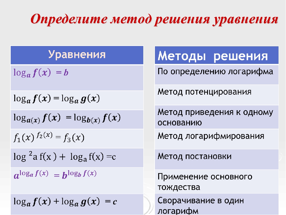 Схема решения логарифмов