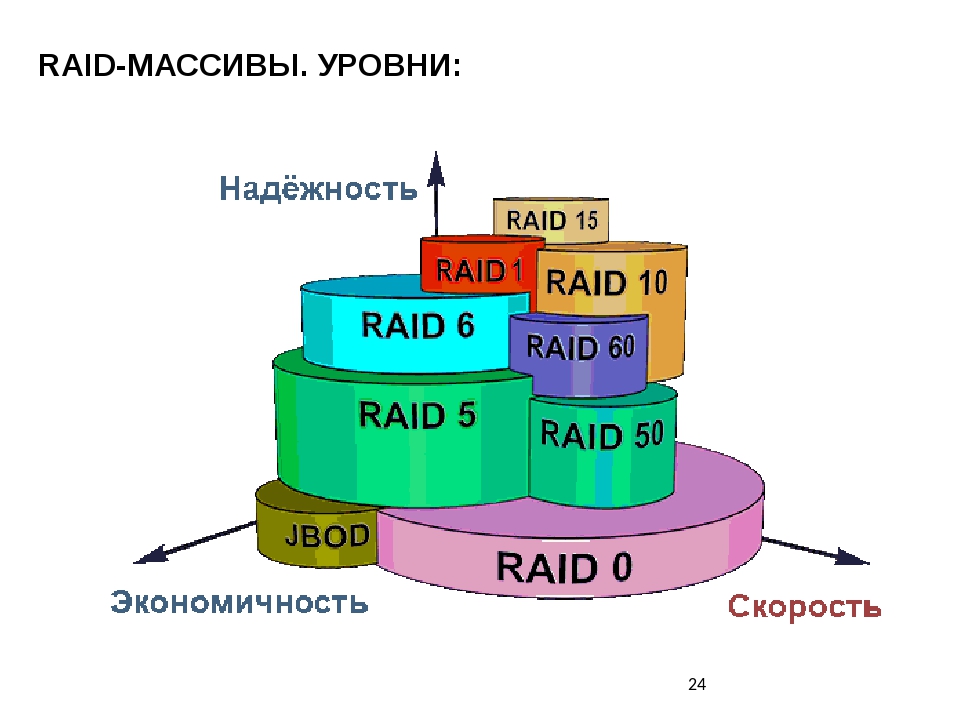 Как скопировать raid на новые диски