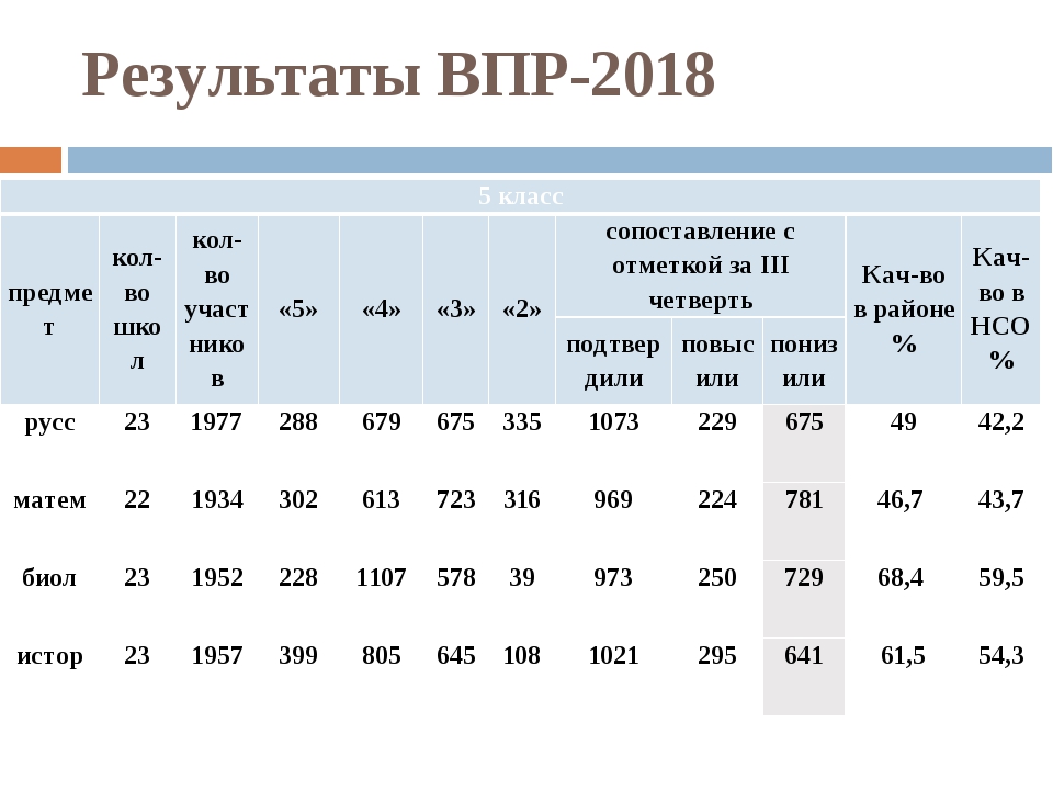 Результаты впр презентация