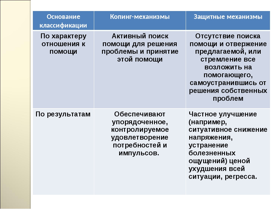 Копинг карточки. Копинг стратегии и психологические защиты. Копинг механизмы защитные механизмы. Виды копинг механизмов. Классификация копинг-стратегий.