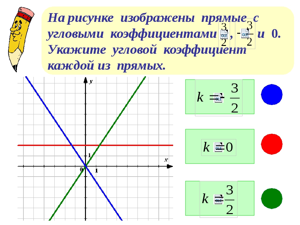 Угловые коэффициент функции. Угловой коэффициент 7 класс Алгебра. Угловой коэффициент линейной функции по графику. Как найти угловые коэффициенты прямых на графике. Угловой коэффициент прямой на графике.