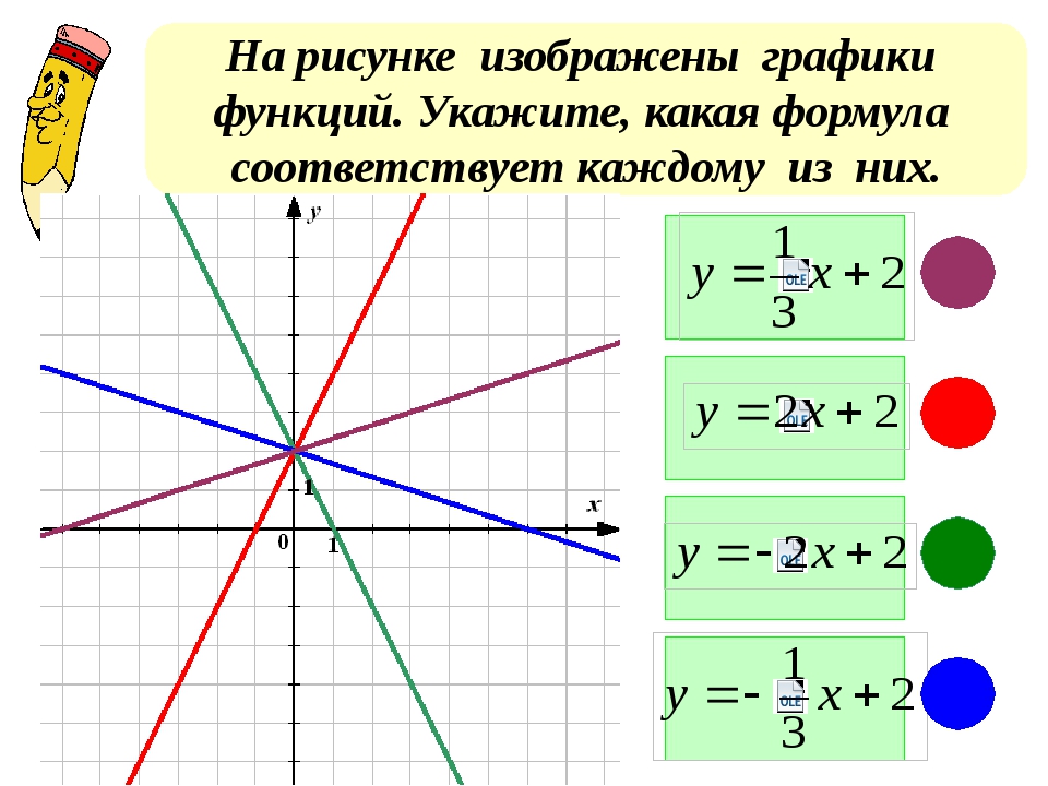 Функции соответствует график. Взаимное расположение графиков линейных функций 7. Взаимное расположение графиков линейных функций 7 класс. Рисунки линейными графиками. Класс линейных функций.