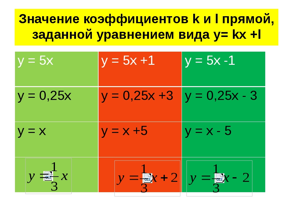 Найдите значение коэффициента k. Уравнение прямой вида y KX+L. Уравнение прямой значение коэффициентов. Уравнение прямой вида y KX+В. Уравнения прямой вида y KX+L 8 класс.