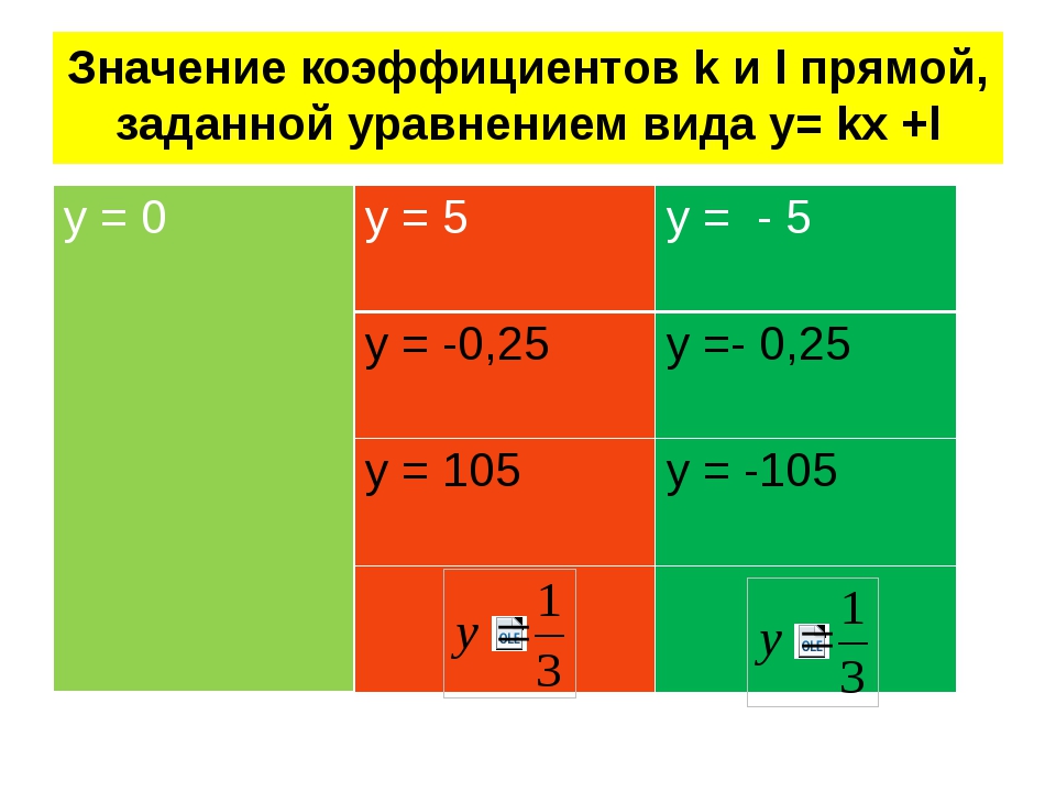 Коэффициенты k и m. Уравнение прямой вида y KX+L. Уравнение прямой значение коэффициентов. Уравнение прямой вида y KX+L 8 класс. Что означают коэффициенты в уравнении прямой.