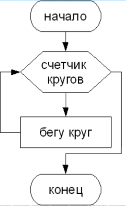 Элементы теории алгоритмов написание программ практическая работа в ворд