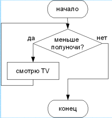 Элементы теории алгоритмов написание программ практическая работа в ворд