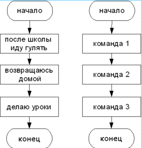 Элементы теории алгоритмов написание программ практическая работа в ворд