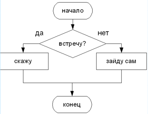 Элементы теории алгоритмов написание программ практическая работа в ворд