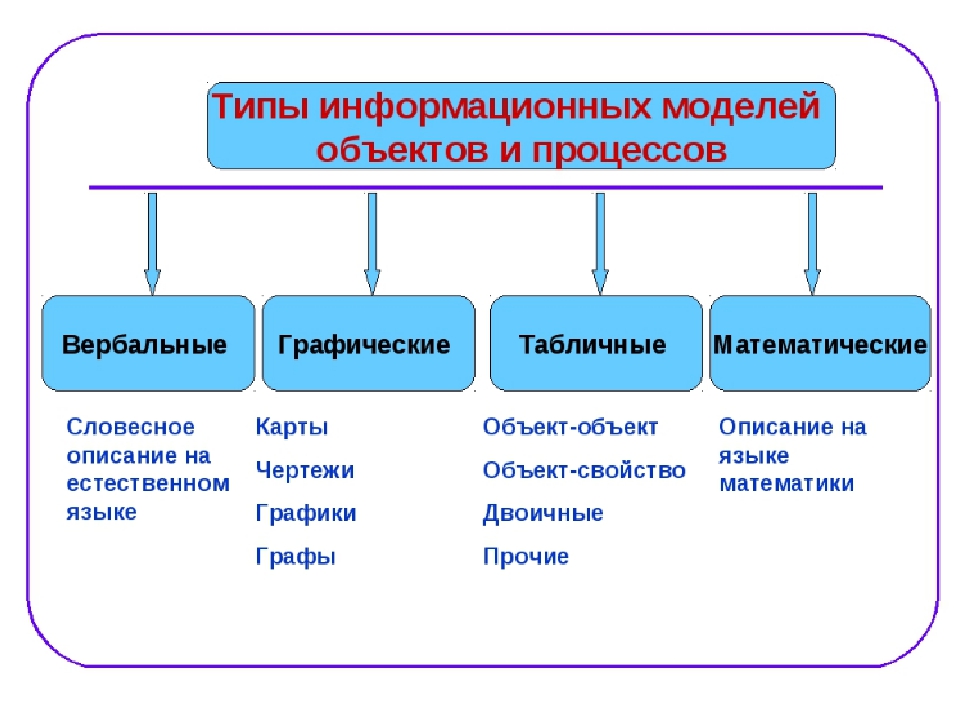 Где используется схема разновидностей информатика 6 класс