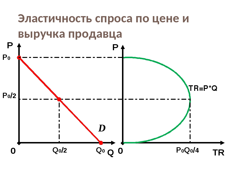 План по теме спрос в экономике