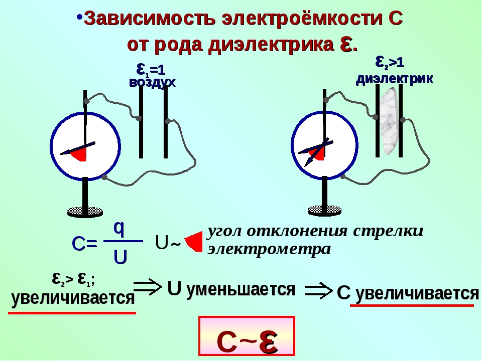 Энергия запасенная в конденсаторе