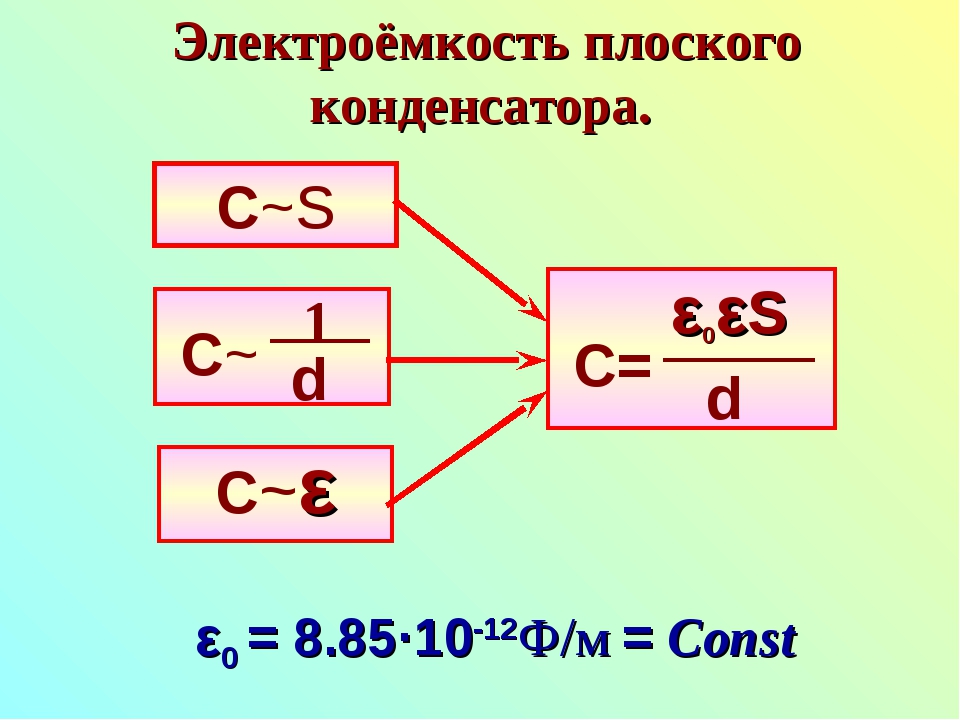 Электроемкость плоского конденсатора зависит