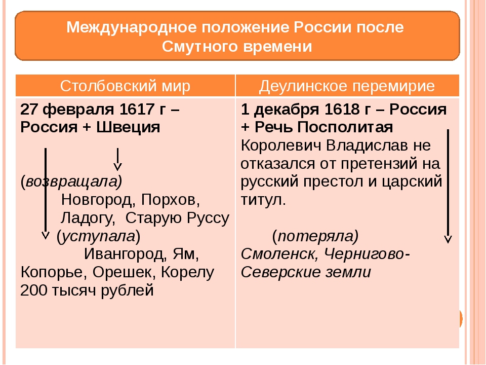 Приведите доказательства сложного внешнеполитического положения россии в 1611 какие планы строили в