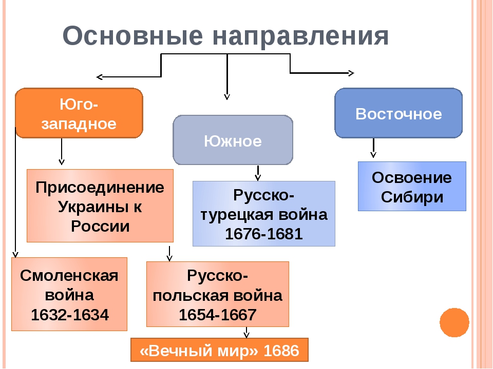 Основные направления внешней политики российской федерации презентация