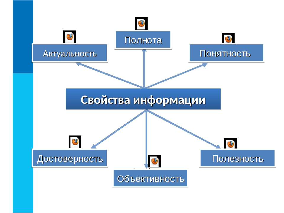 Описать понятие актуальности информации презентация