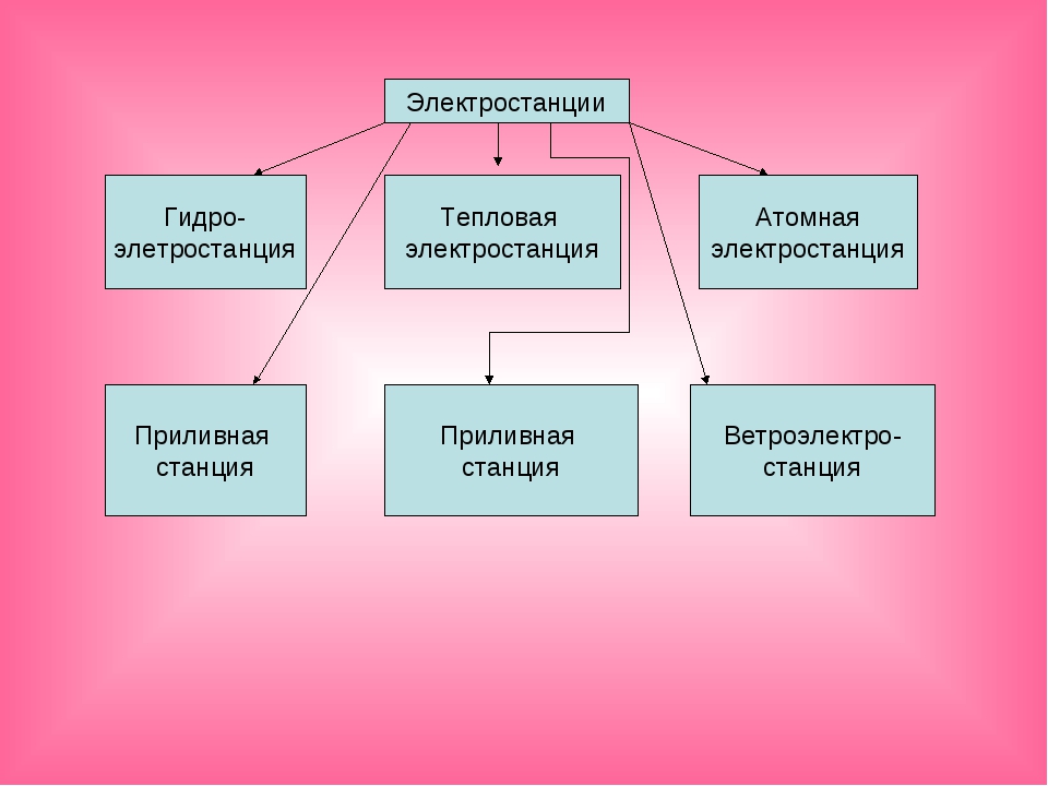 Проект по технологии с электричеством 8 класс