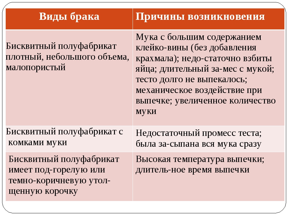 Причины брака. Виды брака бисквитного теста. Виды и причины брака. Причины брака бисквитного полуфабриката. Виды бисквитного полуфабриката.