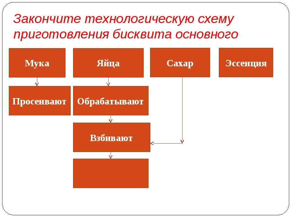 Технологическая схема приготовления бисквитного торта