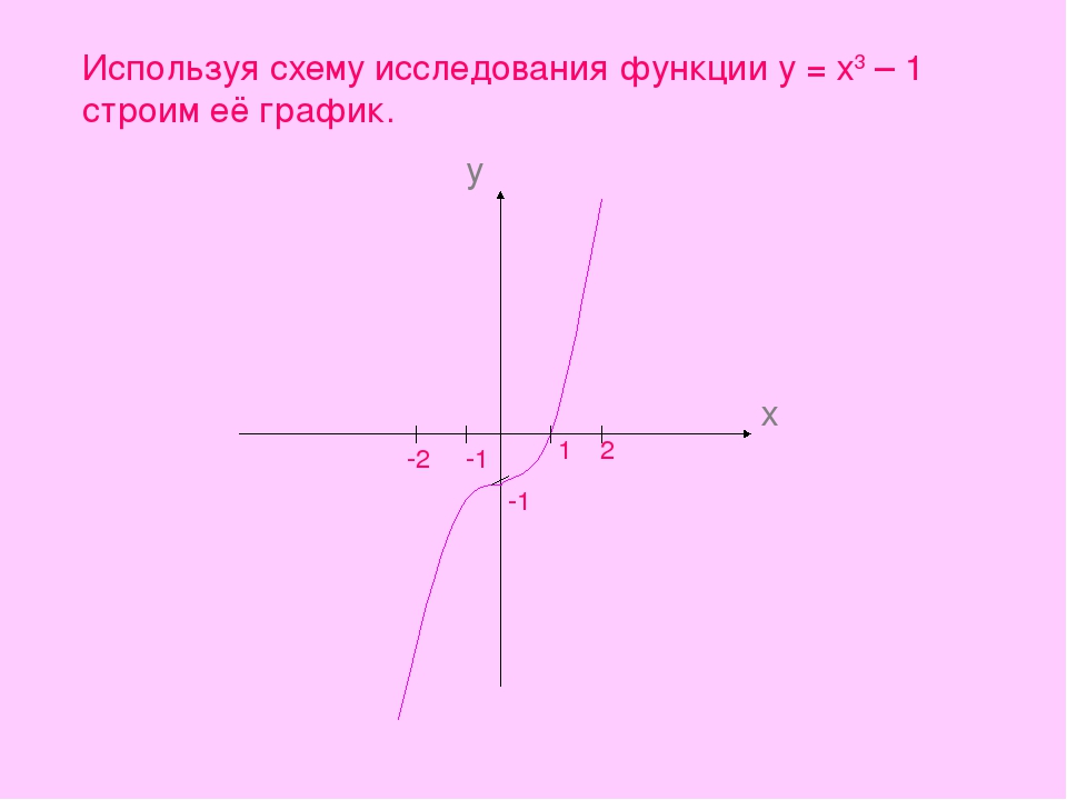 Постройте график функции используя схему исследования функции