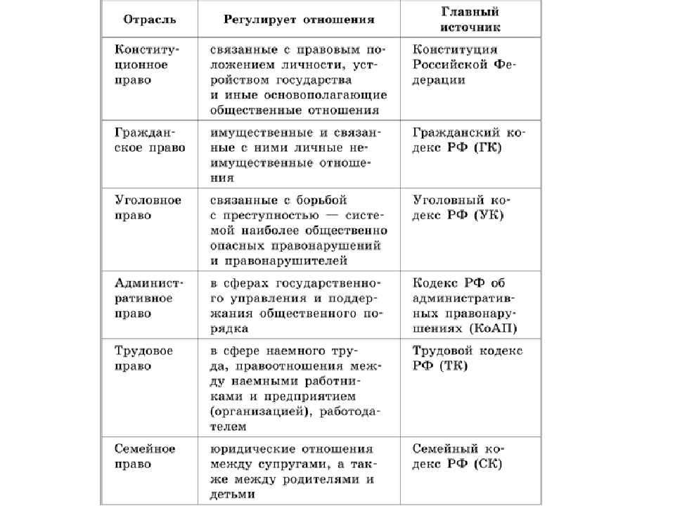 Отрасли права план