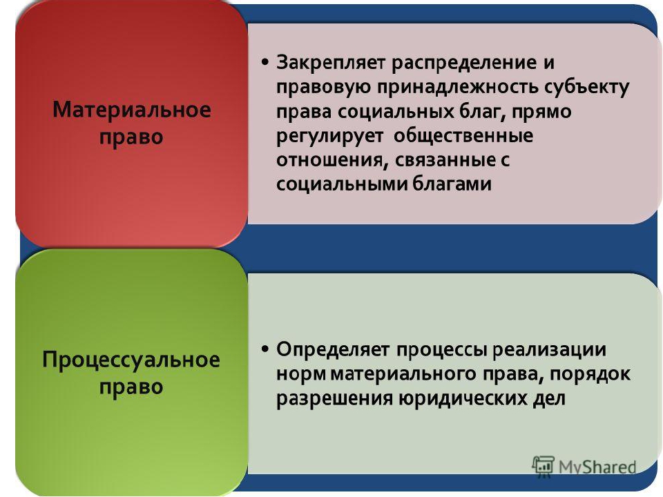 Процессуальное право презентация по обществознанию 10 класс